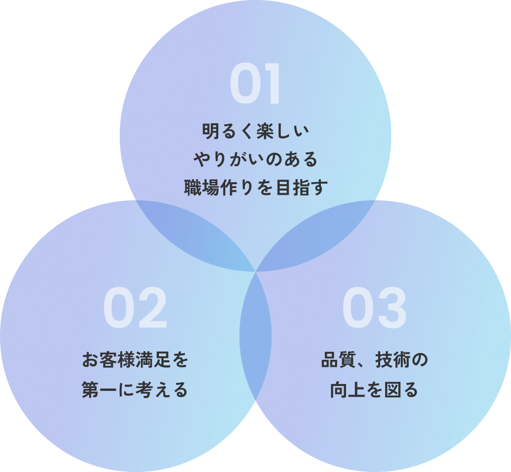 経営方針：01 明るく楽しい職場 02 お客様満足 03 品質・技術の向上
